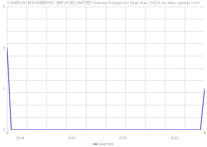 CAMPION ENGINEERING SERVICES LIMITED (United Kingdom) Searches 2024 