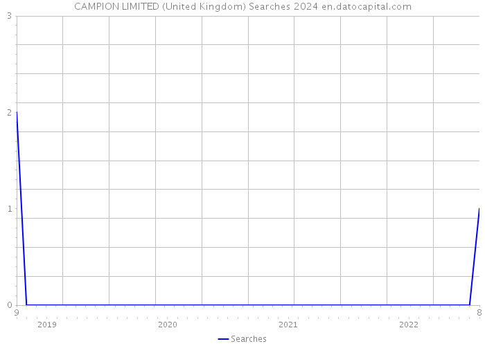 CAMPION LIMITED (United Kingdom) Searches 2024 