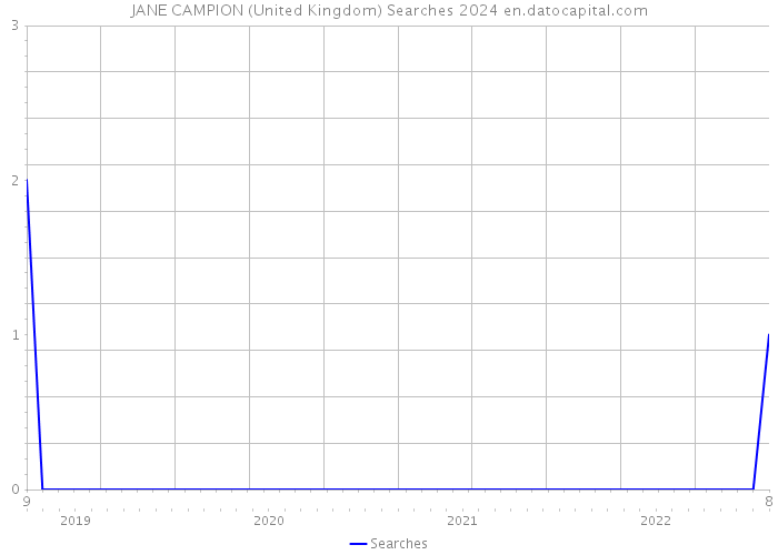 JANE CAMPION (United Kingdom) Searches 2024 