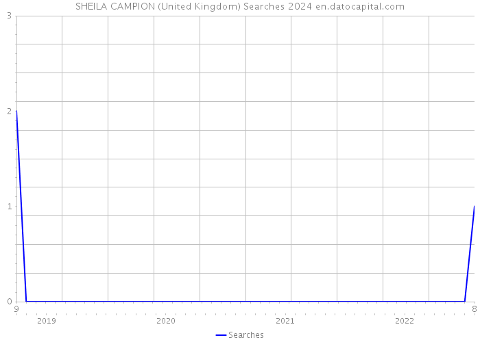 SHEILA CAMPION (United Kingdom) Searches 2024 