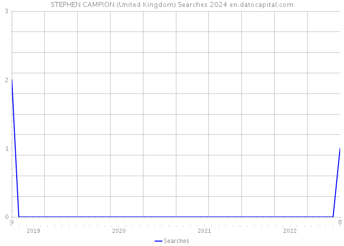 STEPHEN CAMPION (United Kingdom) Searches 2024 