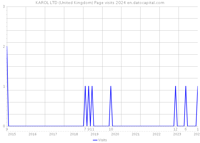 KAROL LTD (United Kingdom) Page visits 2024 