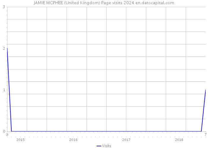 JAMIE MCPHEE (United Kingdom) Page visits 2024 