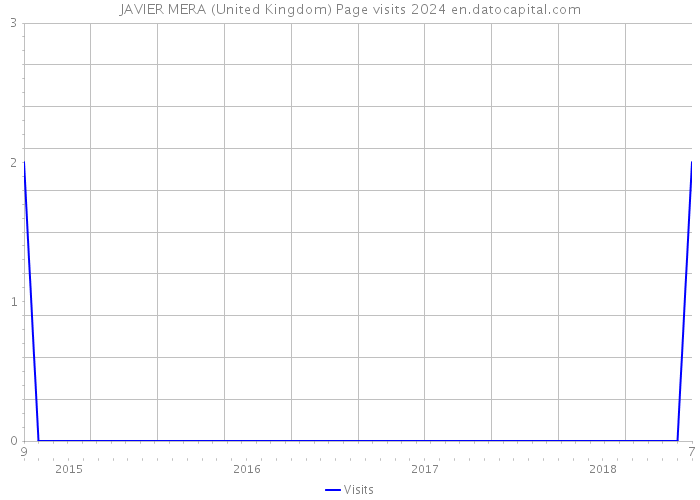 JAVIER MERA (United Kingdom) Page visits 2024 