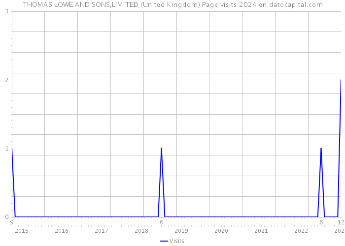 THOMAS LOWE AND SONS,LIMITED (United Kingdom) Page visits 2024 