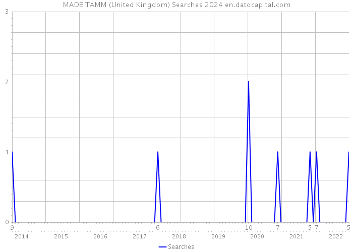 MADE TAMM (United Kingdom) Searches 2024 