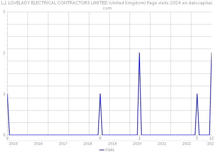 L.J. LOVELADY ELECTRICAL CONTRACTORS LIMITED (United Kingdom) Page visits 2024 
