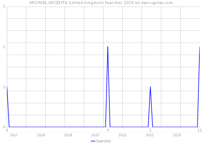 MICHAEL ARGENTA (United Kingdom) Searches 2024 