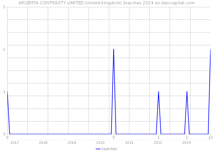 ARGENTA CONTINUITY LIMITED (United Kingdom) Searches 2024 