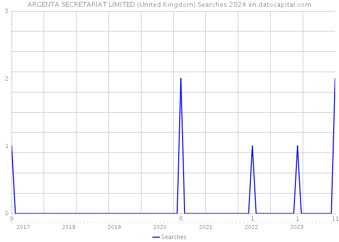 ARGENTA SECRETARIAT LIMITED (United Kingdom) Searches 2024 