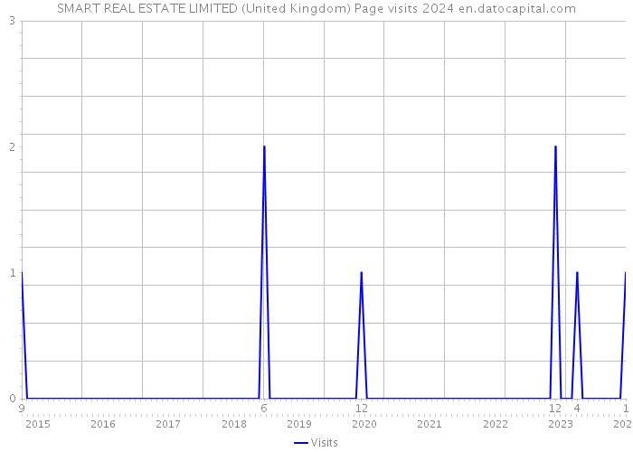 SMART REAL ESTATE LIMITED (United Kingdom) Page visits 2024 
