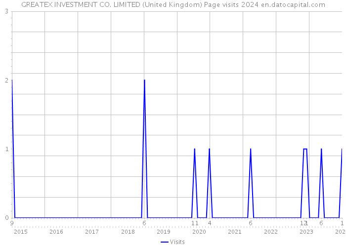 GREATEX INVESTMENT CO. LIMITED (United Kingdom) Page visits 2024 