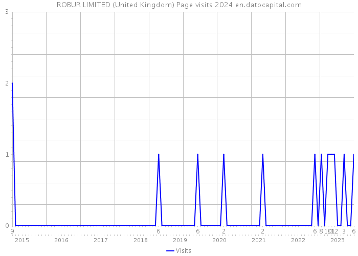 ROBUR LIMITED (United Kingdom) Page visits 2024 
