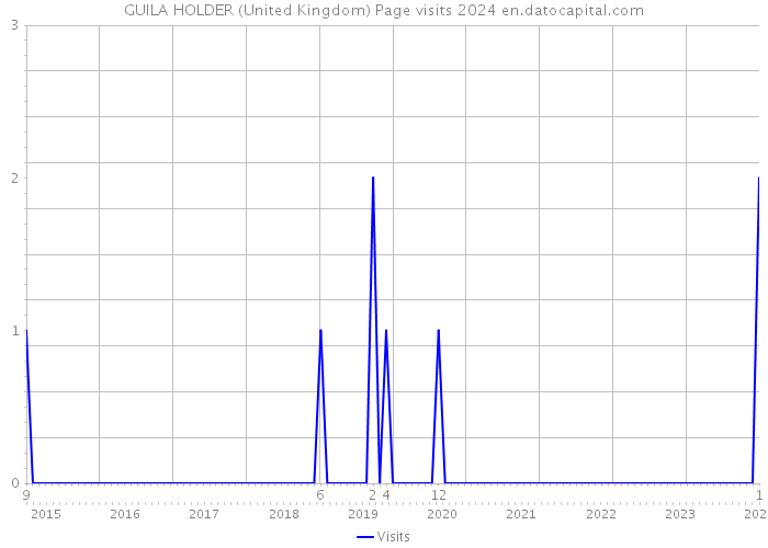 GUILA HOLDER (United Kingdom) Page visits 2024 