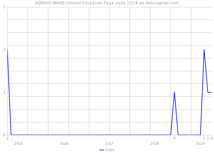 ADRIAN WARE (United Kingdom) Page visits 2024 