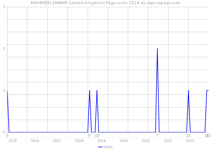 MAHREEN ZAWAR (United Kingdom) Page visits 2024 