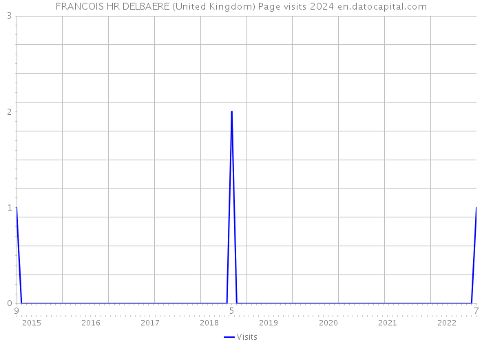 FRANCOIS HR DELBAERE (United Kingdom) Page visits 2024 