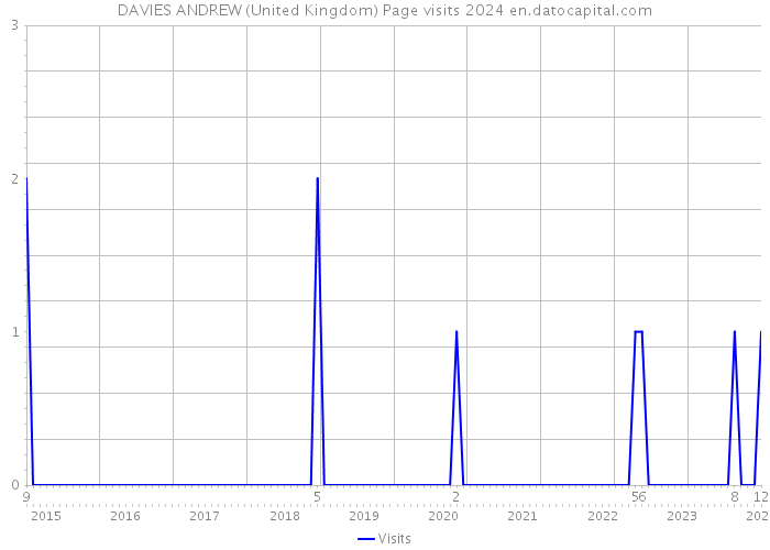 DAVIES ANDREW (United Kingdom) Page visits 2024 