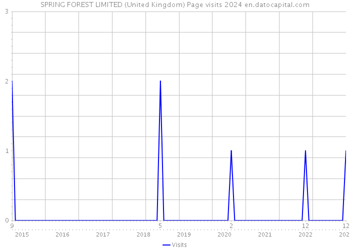 SPRING FOREST LIMITED (United Kingdom) Page visits 2024 