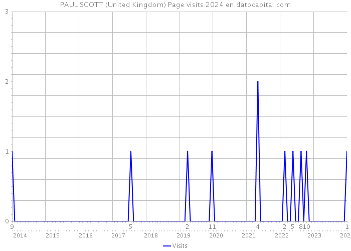 PAUL SCOTT (United Kingdom) Page visits 2024 