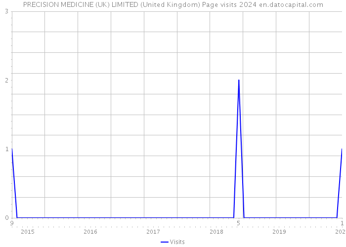 PRECISION MEDICINE (UK) LIMITED (United Kingdom) Page visits 2024 