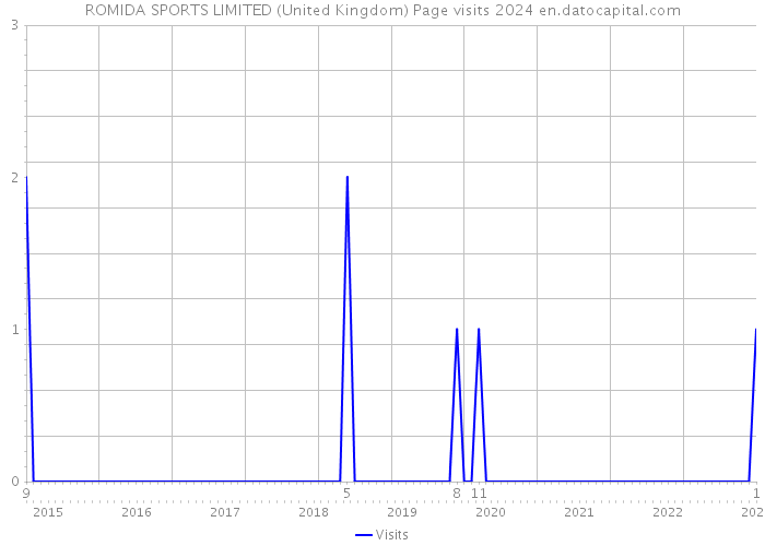 ROMIDA SPORTS LIMITED (United Kingdom) Page visits 2024 