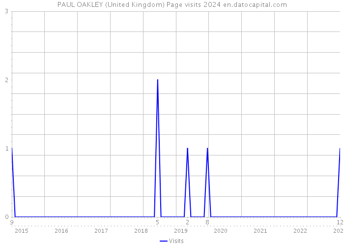 PAUL OAKLEY (United Kingdom) Page visits 2024 