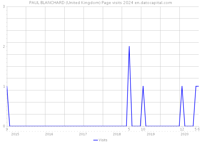 PAUL BLANCHARD (United Kingdom) Page visits 2024 