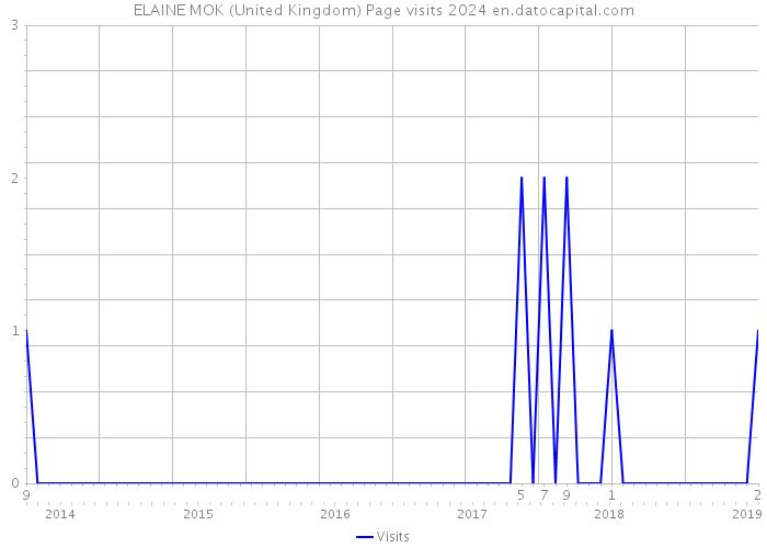 ELAINE MOK (United Kingdom) Page visits 2024 