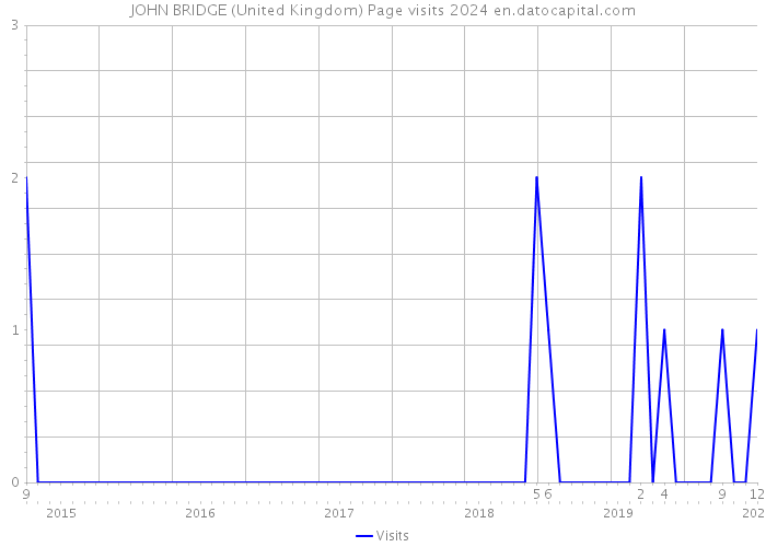 JOHN BRIDGE (United Kingdom) Page visits 2024 