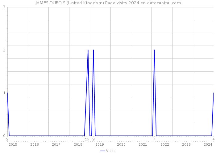 JAMES DUBOIS (United Kingdom) Page visits 2024 