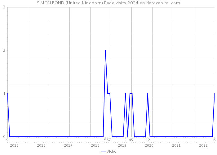 SIMON BOND (United Kingdom) Page visits 2024 