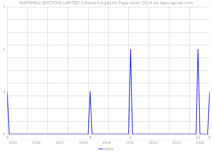MARSHALL EDITIONS LIMITED (United Kingdom) Page visits 2024 
