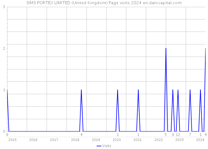 SIMS PORTEX LIMITED (United Kingdom) Page visits 2024 