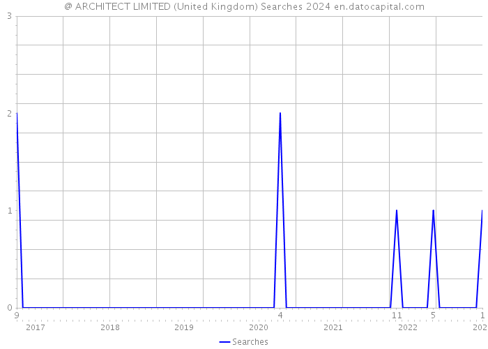 @ ARCHITECT LIMITED (United Kingdom) Searches 2024 