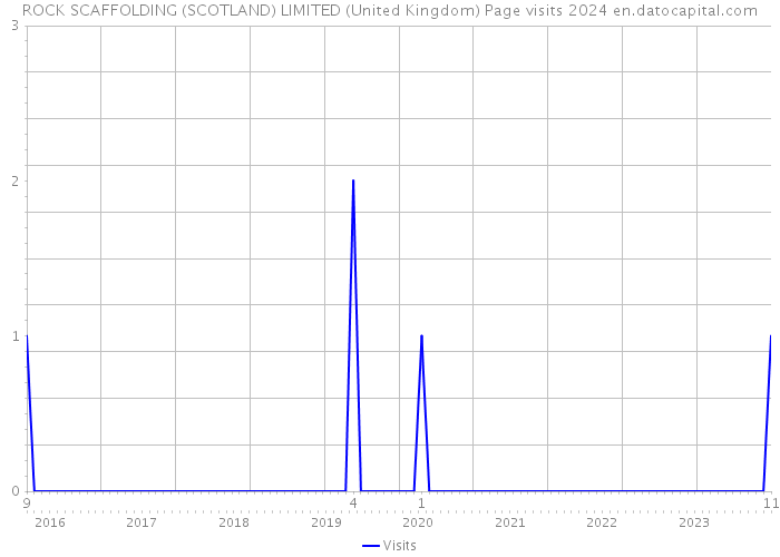 ROCK SCAFFOLDING (SCOTLAND) LIMITED (United Kingdom) Page visits 2024 