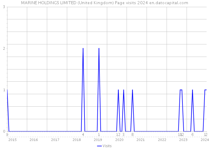 MARINE HOLDINGS LIMITED (United Kingdom) Page visits 2024 