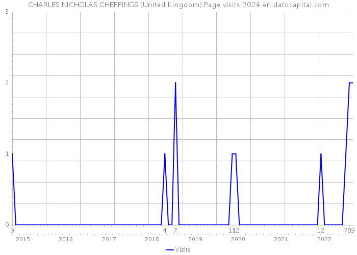 CHARLES NICHOLAS CHEFFINGS (United Kingdom) Page visits 2024 