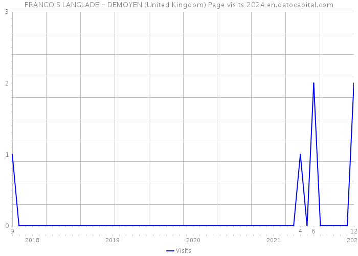 FRANCOIS LANGLADE - DEMOYEN (United Kingdom) Page visits 2024 