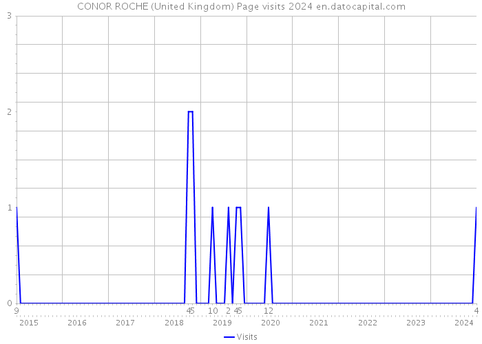 CONOR ROCHE (United Kingdom) Page visits 2024 
