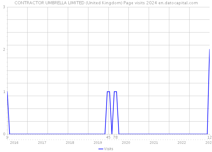 CONTRACTOR UMBRELLA LIMITED (United Kingdom) Page visits 2024 