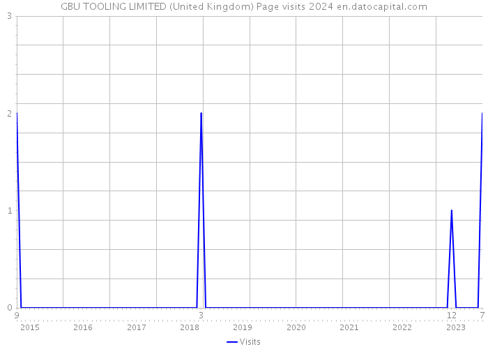 GBU TOOLING LIMITED (United Kingdom) Page visits 2024 