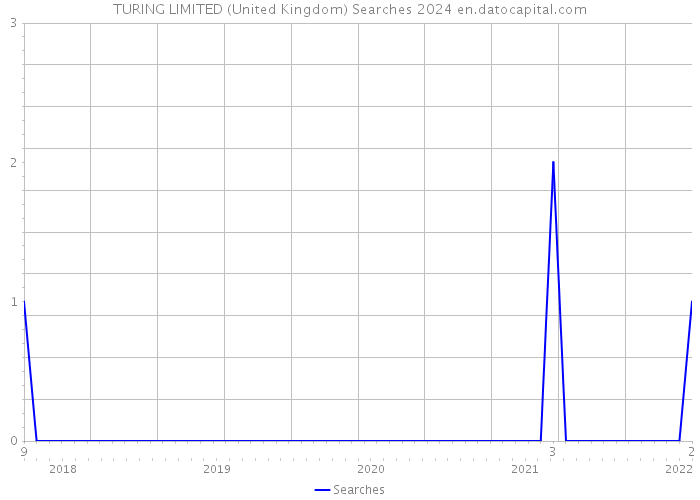 TURING LIMITED (United Kingdom) Searches 2024 