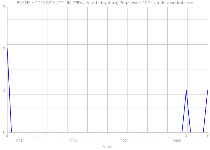 EVANS ACCOUNTANTS LIMITED (United Kingdom) Page visits 2024 