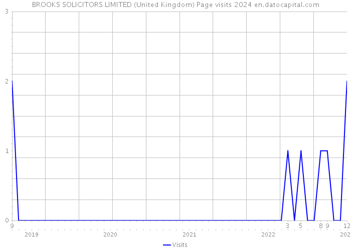 BROOKS SOLICITORS LIMITED (United Kingdom) Page visits 2024 