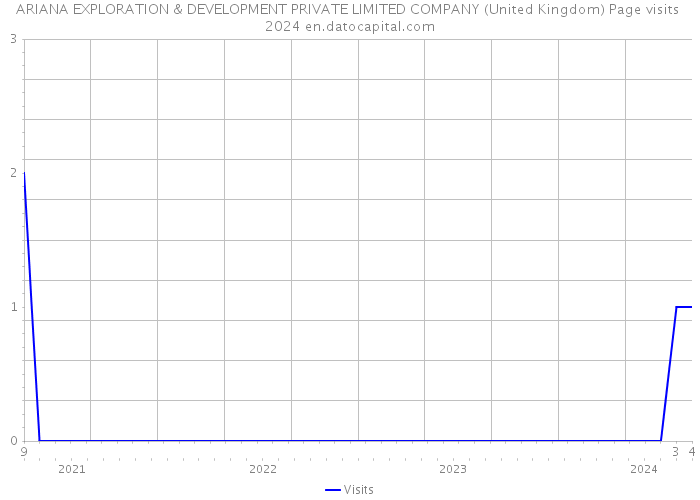 ARIANA EXPLORATION & DEVELOPMENT PRIVATE LIMITED COMPANY (United Kingdom) Page visits 2024 