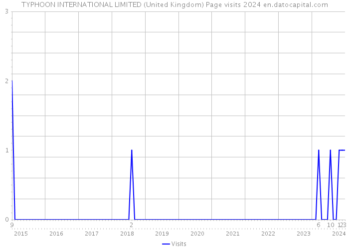 TYPHOON INTERNATIONAL LIMITED (United Kingdom) Page visits 2024 