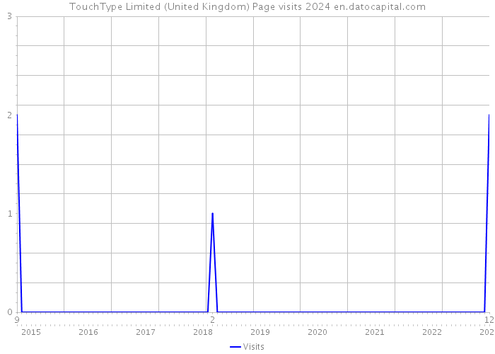 TouchType Limited (United Kingdom) Page visits 2024 