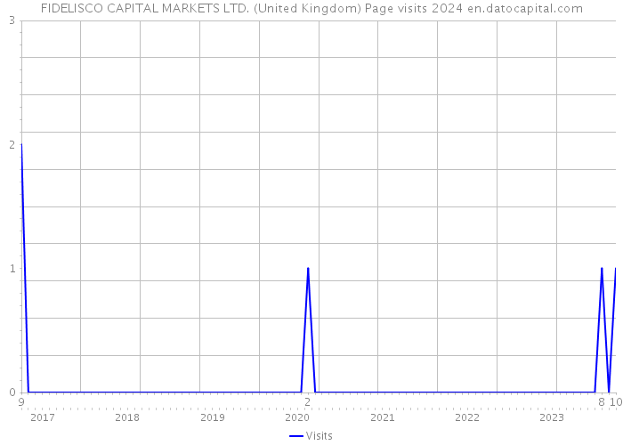 FIDELISCO CAPITAL MARKETS LTD. (United Kingdom) Page visits 2024 
