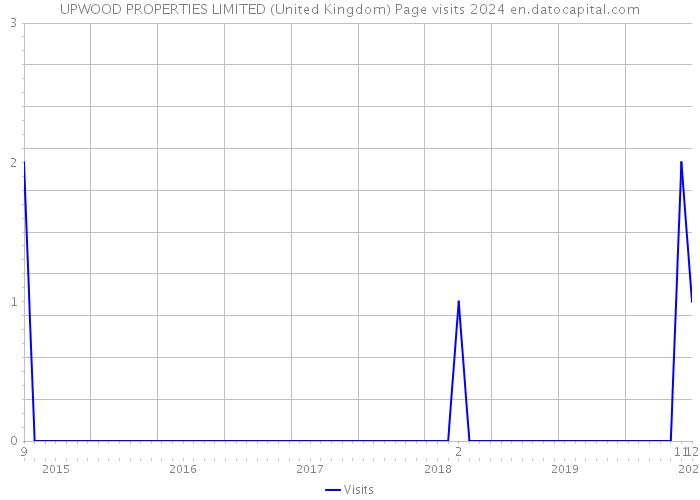 UPWOOD PROPERTIES LIMITED (United Kingdom) Page visits 2024 